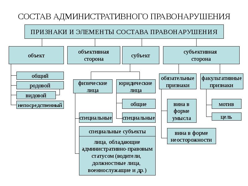 Изображение - Состав административного правонарушения включает в себя ris.-4.-shema-sostava-pravonarushenija.
