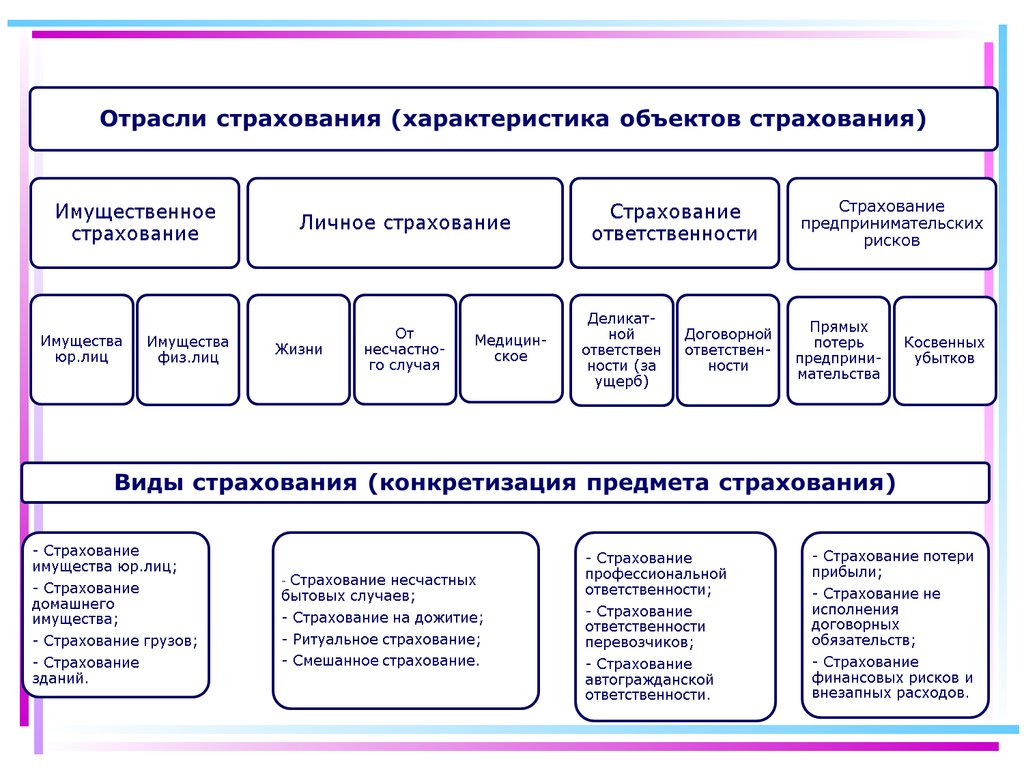 Формы страхования в российской федерации