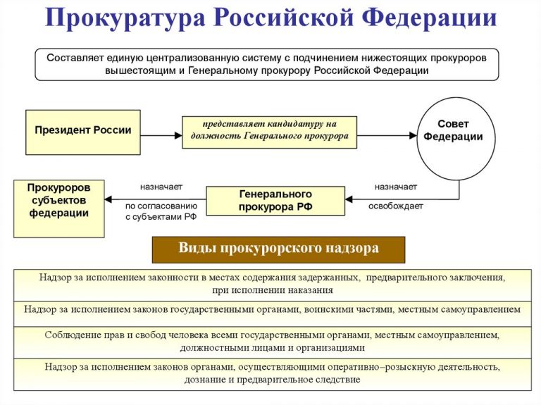 Система прокуратуры сша схема