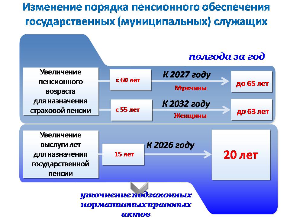 Пенсии госслужащим в России: размер в 2019-2020 году, порядок оформления и условия назначения, последние изменения и новости