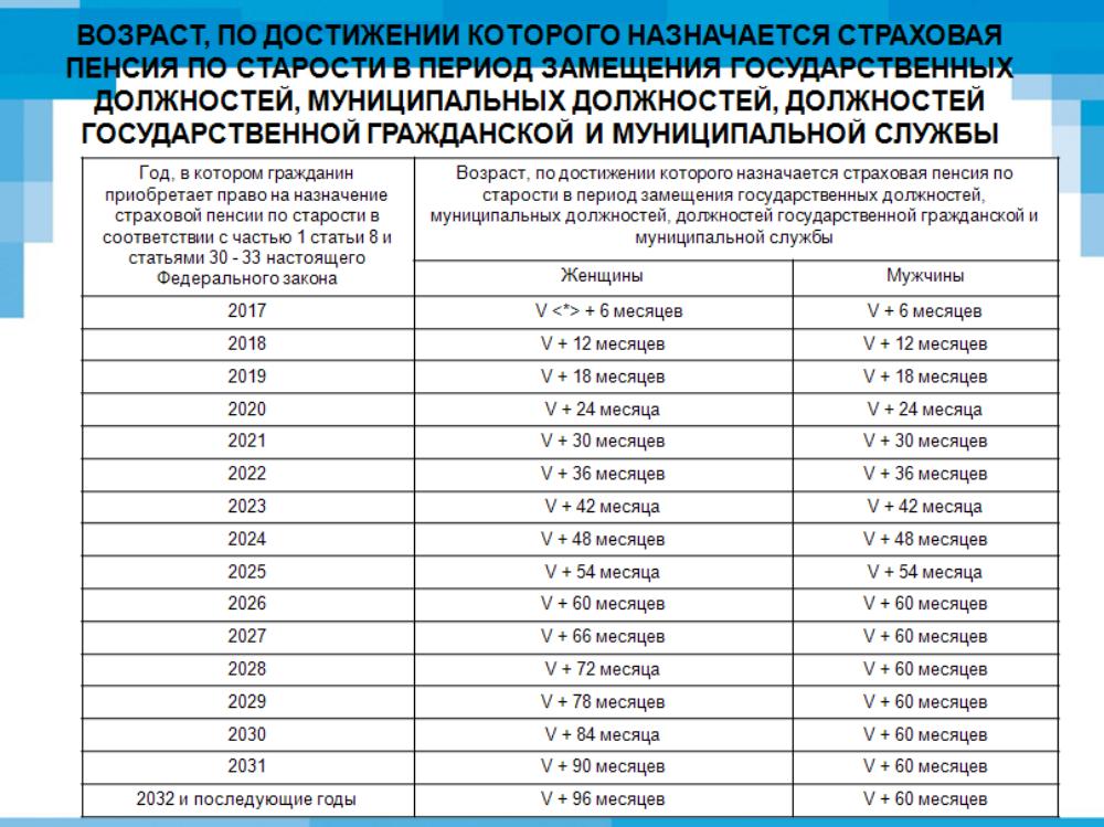 Пенсии госслужащим в России: размер в 2019-2020 году, порядок оформления и условия назначения, последние изменения и новости